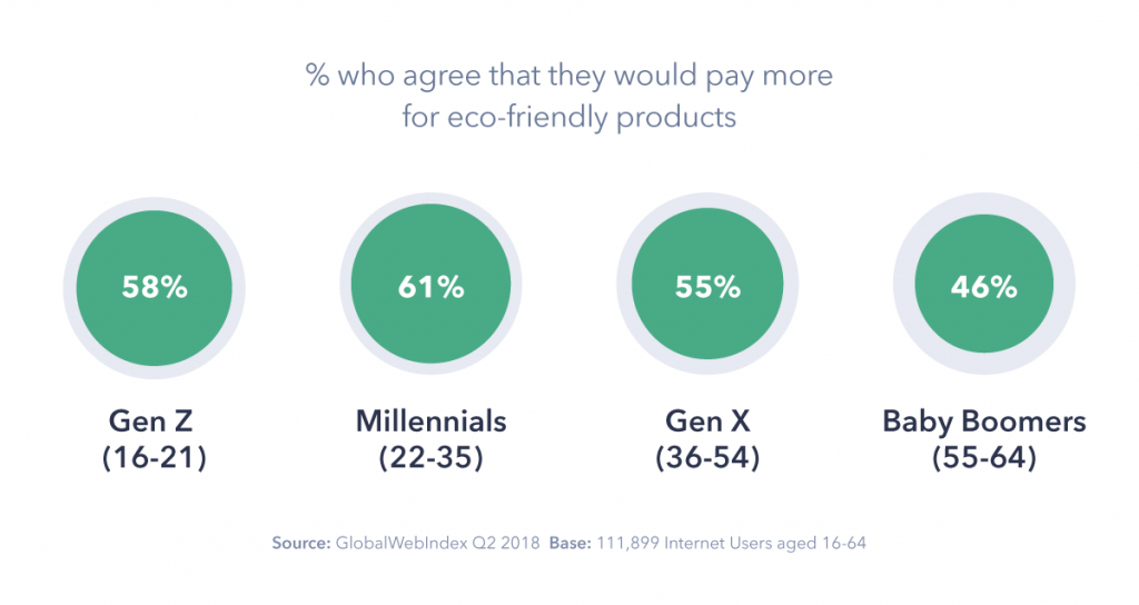 The rise of green consumerism what do brands need to know? Digital