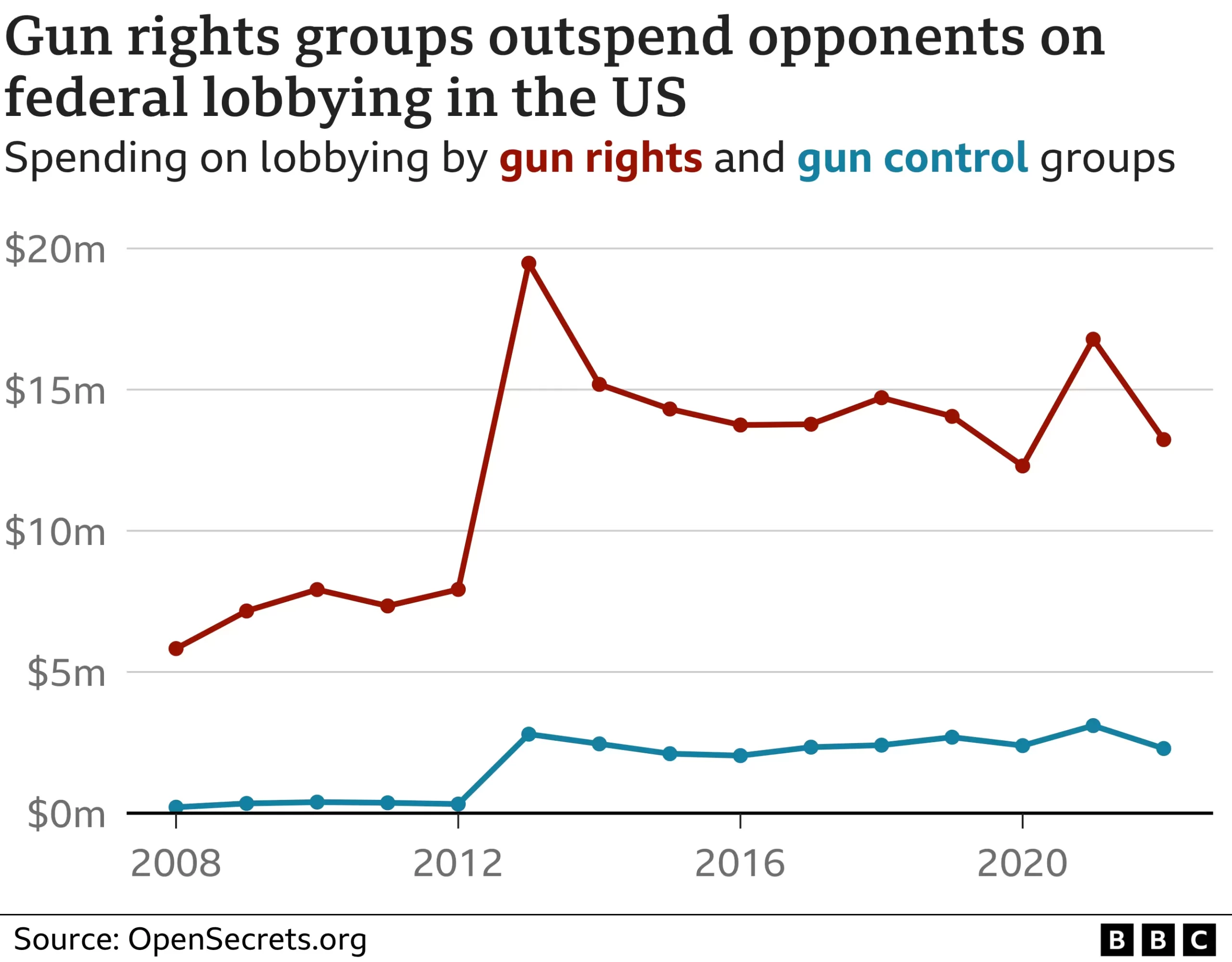 Gun Lobby Spending