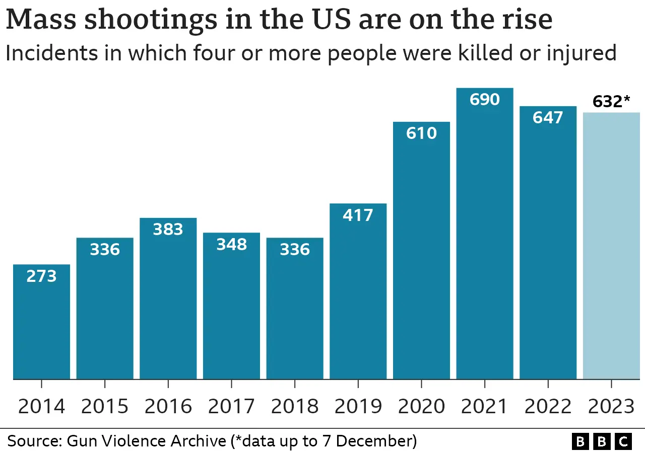 Mass Shootings in the US